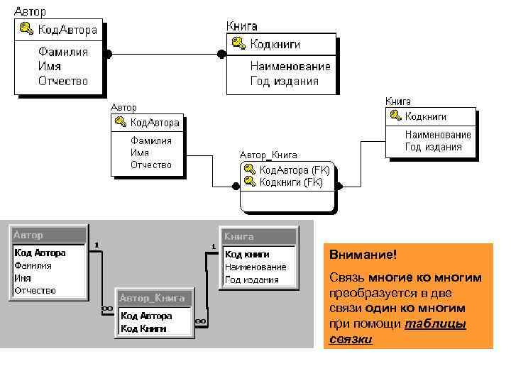 Один ко многим. Связи один к одному один ко многим многие ко многим. Схема данных 1 ко многим. Связь многие ко многим через промежуточную таблицу пример. Пример связи многие ко многим БД.
