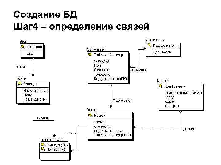 Создание БД Шаг 4 – определение связей 