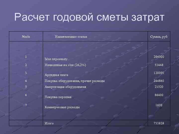 Расчет годовой сметы затрат №п/п Наименование статьи Сумма, руб 1 2 3 204000 З/пл