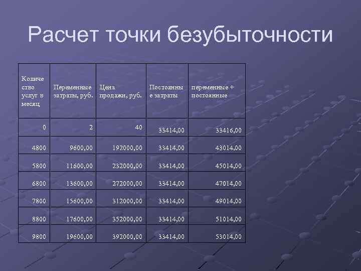 Расчет точки безубыточности Количе ство услуг в месяц Переменные Цена затраты, руб. продажи, руб.