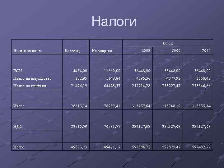 Налоги В год Наименование ЕСН В месяц На квартал 2008 2009 2010 4454, 00