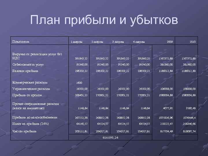 В каком разделе бизнес плана будут представлены ожидаемые финансовые результаты бюджет проекта