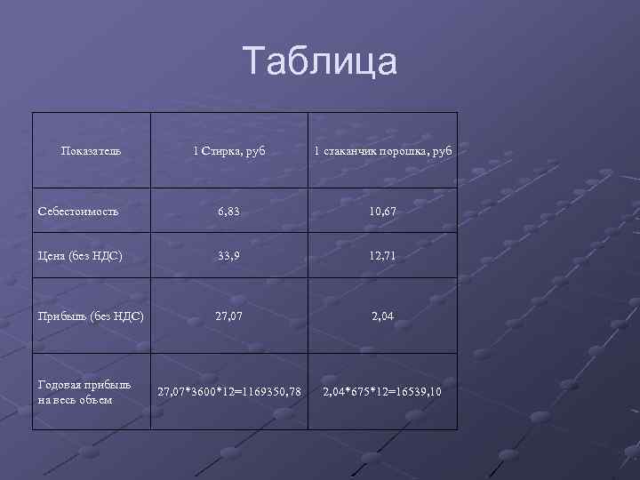 Таблица Показатель 1 Стирка, руб 1 стаканчик порошка, руб Себестоимость 6, 83 10, 67