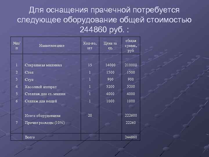 Для оснащения прачечной потребуется следующее оборудование общей стоимостью 244860 руб. : №п/ п Наименование