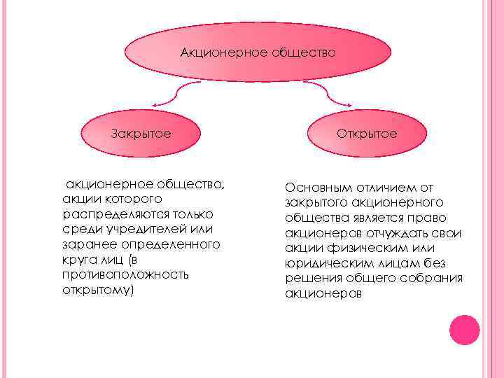 Акционерное общество Закрытое акционерное общество, акции которого распределяются только среди учредителей или заранее определенного