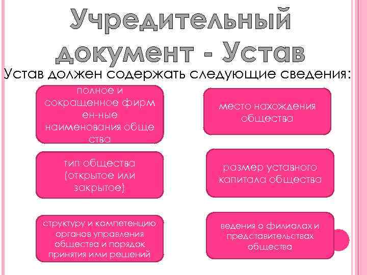 Учредительный документ - Устав должен содержать следующие сведения: полное и сокращенное фирм ен-ные наименования