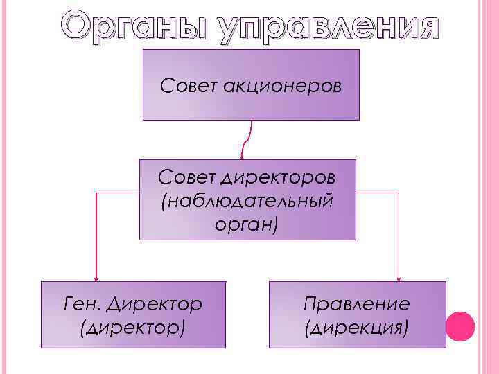 Органы управления Совет акционеров Совет директоров (наблюдательный орган) Ген. Директор (директор) Правление (дирекция) 