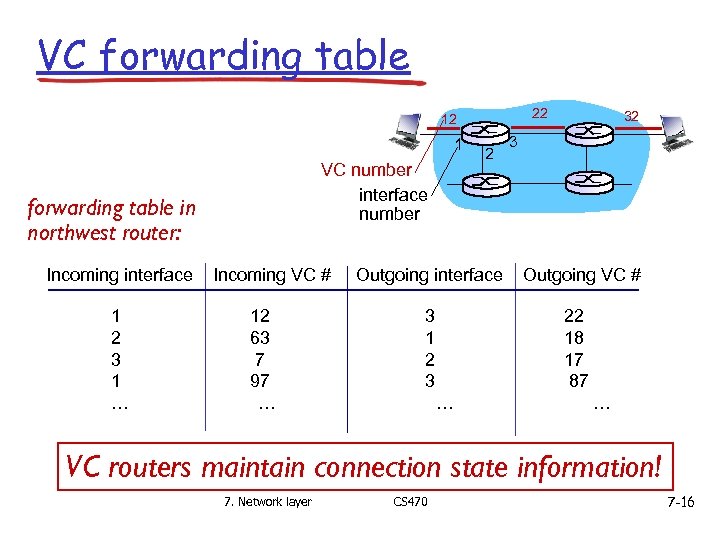 VC forwarding table 22 12 1 VC number interface number forwarding table in northwest