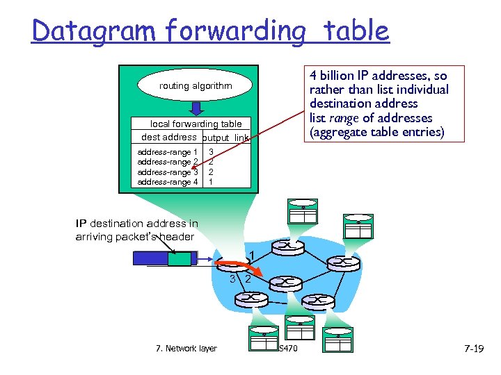 Datagram forwarding table 4 billion IP addresses, so rather than list individual destination address