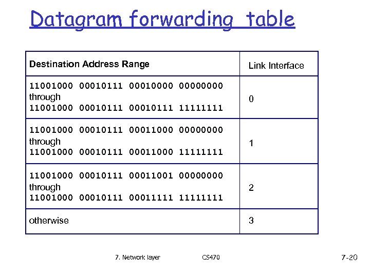 Datagram forwarding table Destination Address Range Link Interface 11001000 00010111 00010000 through 11001000 00010111