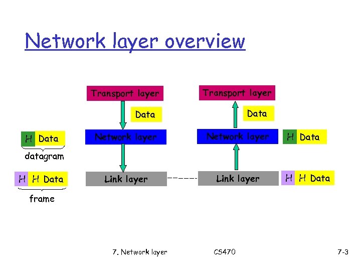 Network layer overview Transport layer Data H Data Network layer Link layer H Data