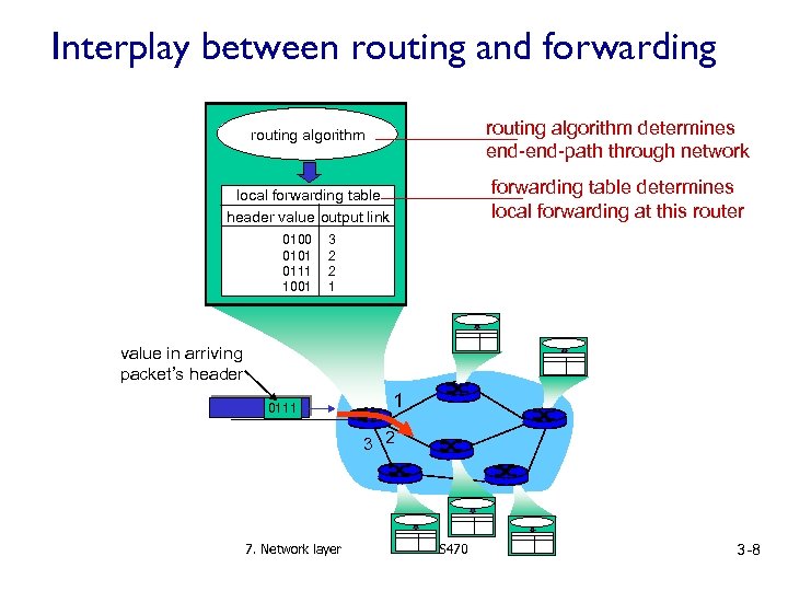 Interplay between routing and forwarding routing algorithm determines end-path through network local forwarding table