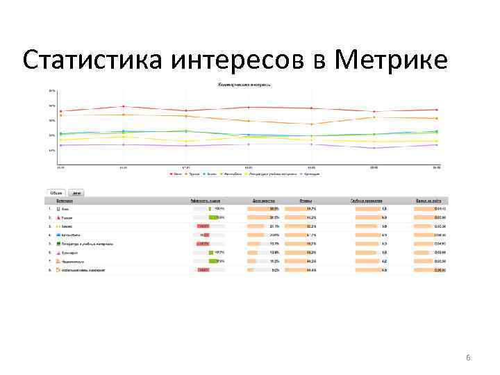 Статистика интересов в Метрике 6 