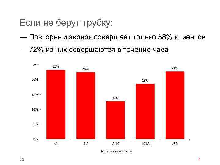 Если не берут трубку: — Повторный звонок совершает только 38% клиентов — 72% из