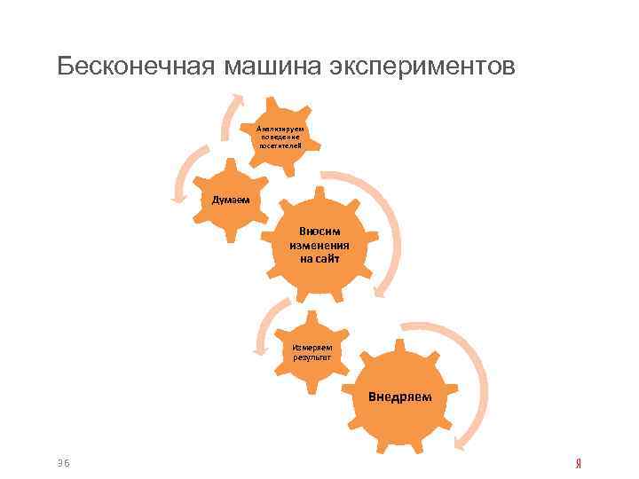 Бесконечная машина экспериментов Анализируем поведение посетителей Думаем Вносим изменения на сайт Измеряем результат Внедряем