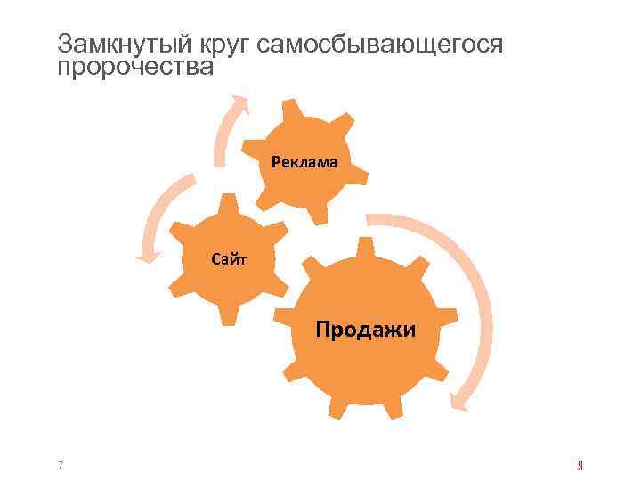 Замкнутый круг самосбывающегося пророчества Реклама Сайт Продажи 7 