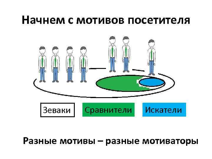 Начнем с мотивов посетителя Зеваки Сравнители Искатели Разные мотивы – разные мотиваторы 