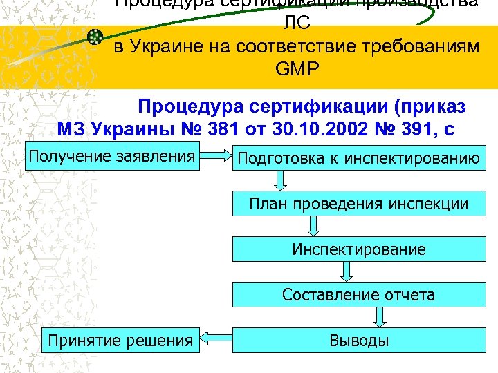 Процедура сертификации производства ЛС в Украине на соответствие требованиям GMP Процедура сертификации (приказ МЗ