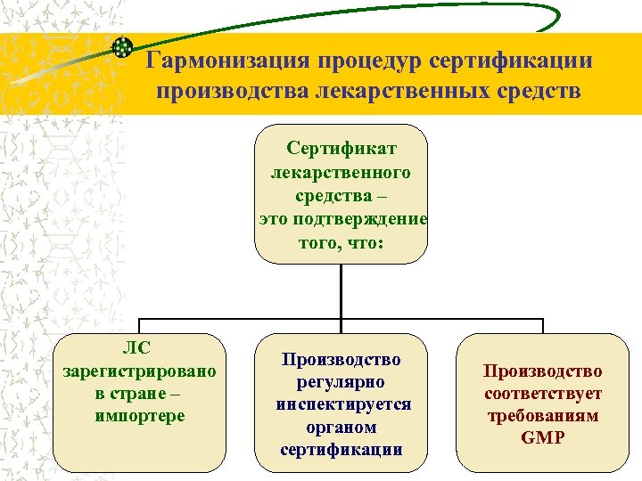 Гармонизация процедур сертификации производства лекарственных средств Сертификат лекарственного средства – это подтверждение того, что: