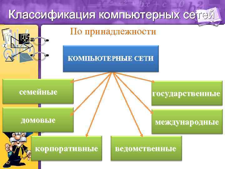 Классификация компьютерных сетей По принадлежности КОМПЬЮТЕРНЫЕ СЕТИ семейные государственные домовые международные корпоративные ведомственные 