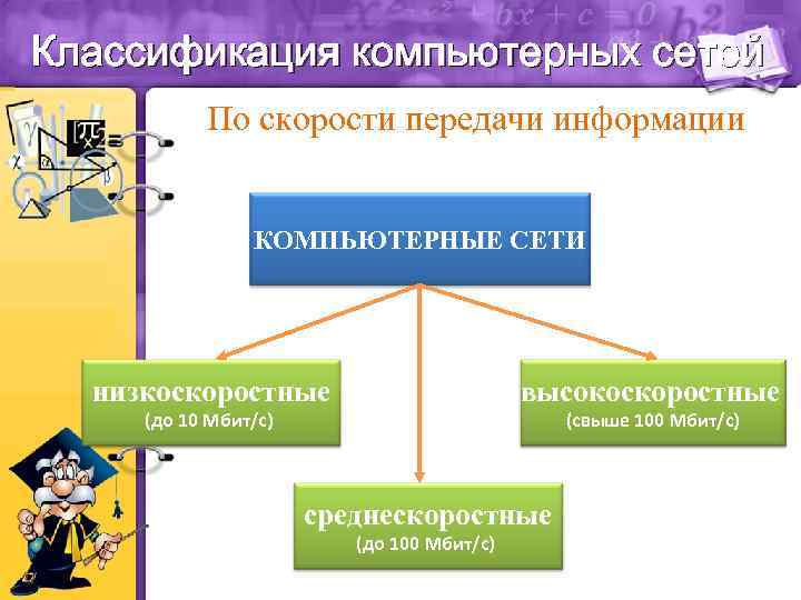 Классификация компьютерных сетей По скорости передачи информации КОМПЬЮТЕРНЫЕ СЕТИ низкоскоростные высокоскоростные (до 10 Мбит/с)