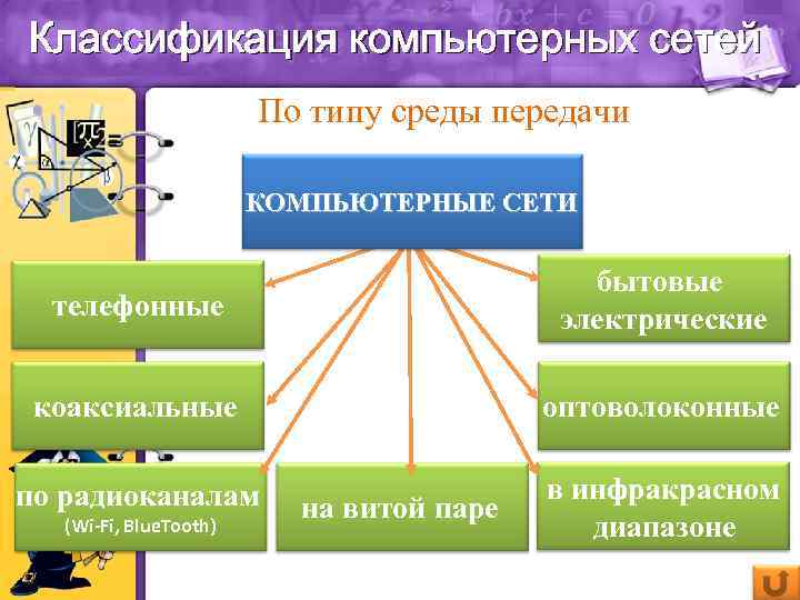 Классификация компьютерных сетей По типу среды передачи КОМПЬЮТЕРНЫЕ СЕТИ телефонные бытовые электрические коаксиальные оптоволоконные