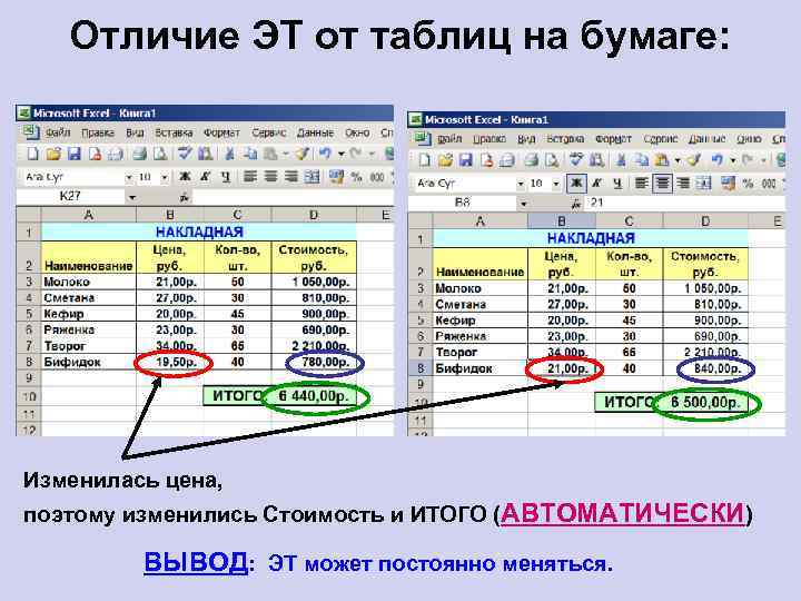 Отличие ЭТ от таблиц на бумаге: Изменилась цена, поэтому изменились Стоимость и ИТОГО (АВТОМАТИЧЕСКИ)
