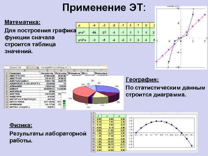 Применение ЭТ: Математика: Для построения графика функции сначала строится таблица значений. x -4 -3