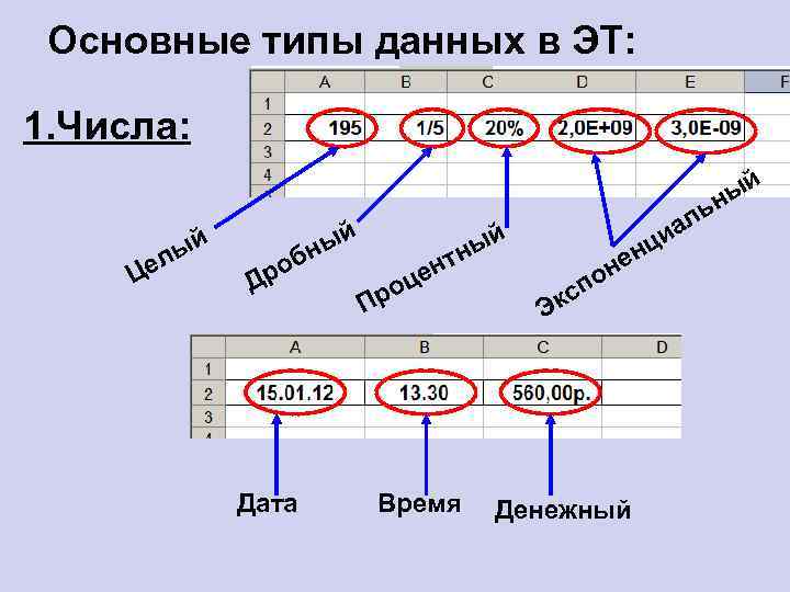 Основные типы данных в ЭТ: 1. Числа: л Це ый ый Д Дата иа