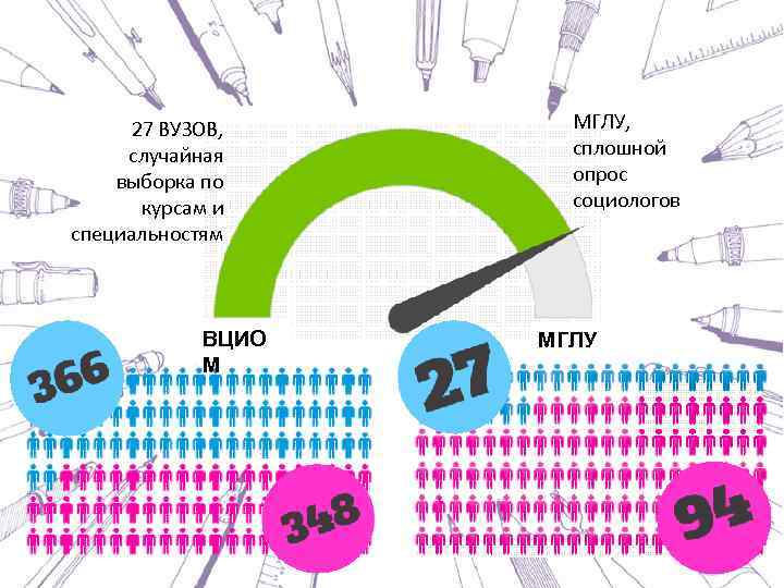 27 ВУЗОВ, случайная выборка по курсам и специальностям ВЦИО М МГЛУ, сплошной опрос социологов