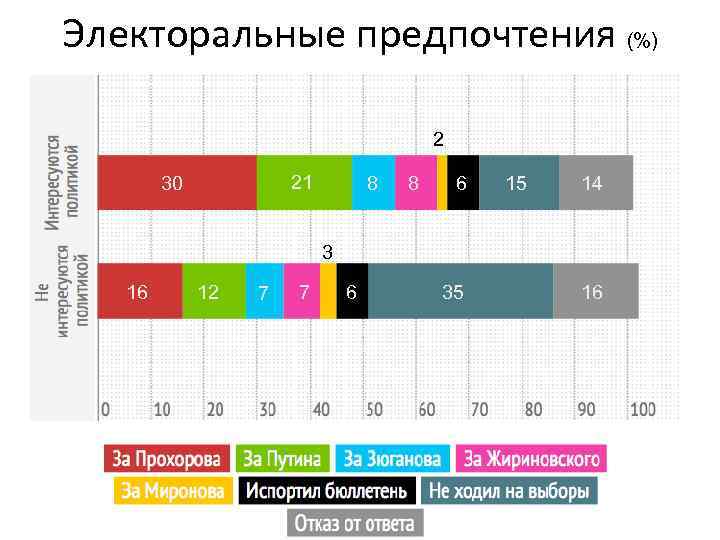 Электоральные предпочтения (%) 2 21 30 8 8 6 15 14 3 16 12