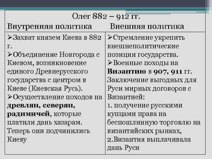 Олег 882 – 912 гг. Внутренняя политика Внешняя политика ØЗахват князем Киева в 882