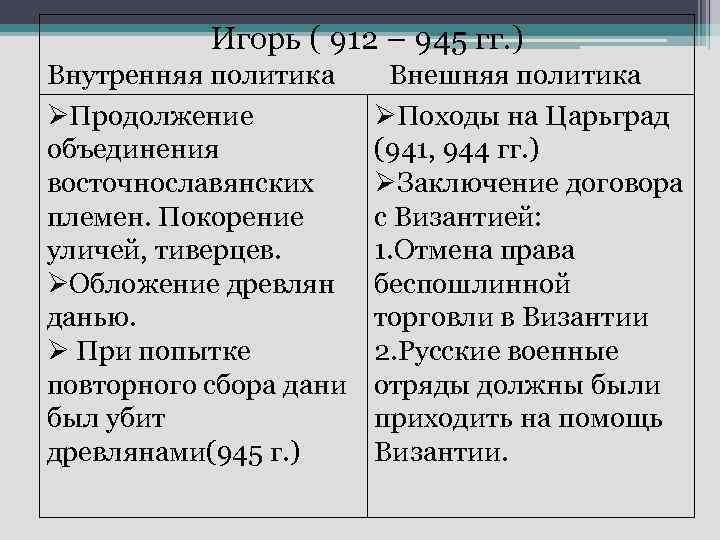 Внешняя политика ольги кратко. Внешняя политика Игоря 912-945 таблица. Внутренняя политика Игоря 912-945 таблица. Внутренняя политика князя Игоря 912-945 таблица. Политика князя Игоря 912-945.