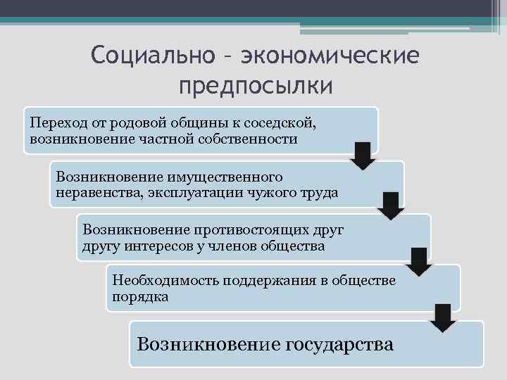 Социально – экономические предпосылки Переход от родовой общины к соседской, возникновение частной собственности Возникновение