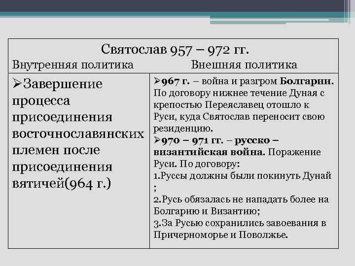 Святослав 957 – 972 гг. Внутренняя политика ØЗавершение процесса присоединения восточнославянских племен после присоединения