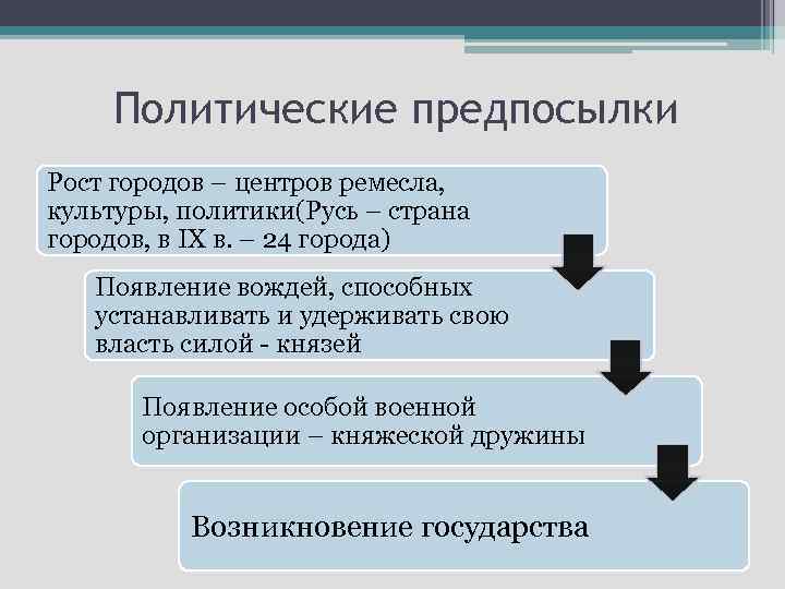 Политические предпосылки Рост городов – центров ремесла, культуры, политики(Русь – страна городов, в IX