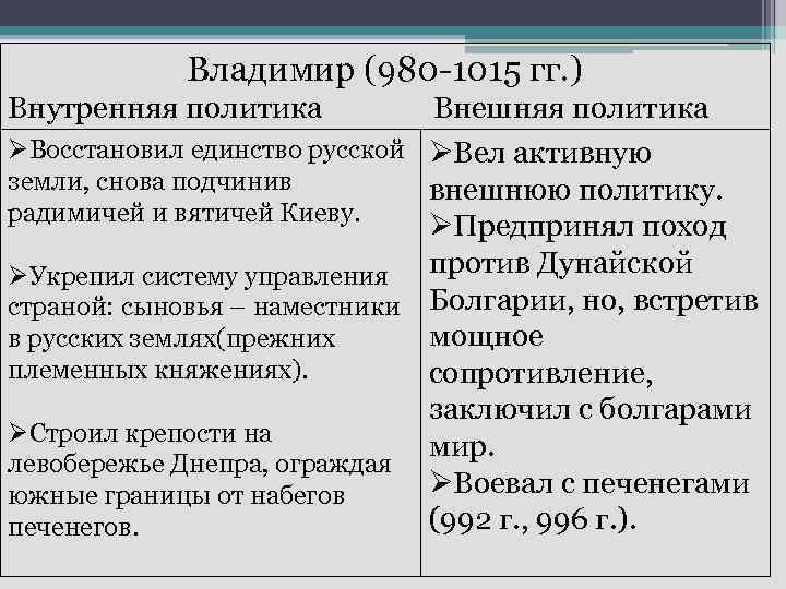 Владимир (980 -1015 гг. ) Внутренняя политика Внешняя политика ØВосстановил единство русской ØВел активную