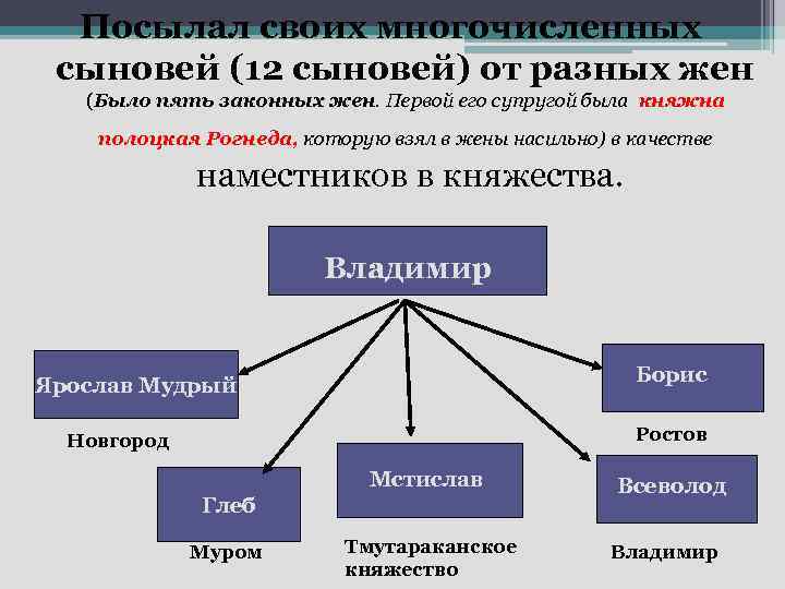 Посылал своих многочисленных сыновей (12 сыновей) от разных жен (Было пять законных жен. Первой