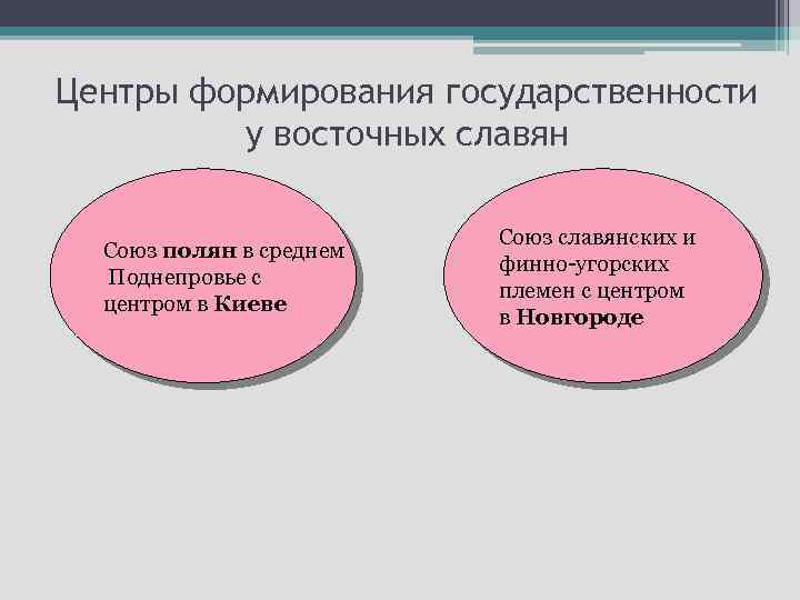 Центры формирования государственности у восточных славян Союз полян в среднем Поднепровье с центром в