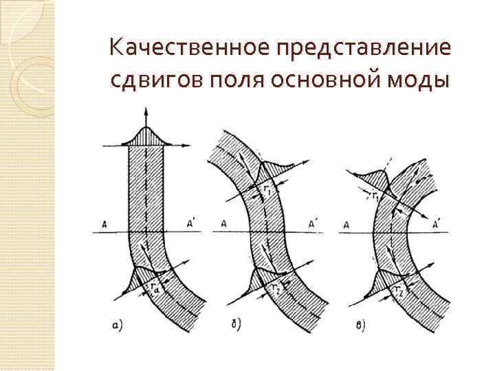 Качественное представление сдвигов поля основной моды 