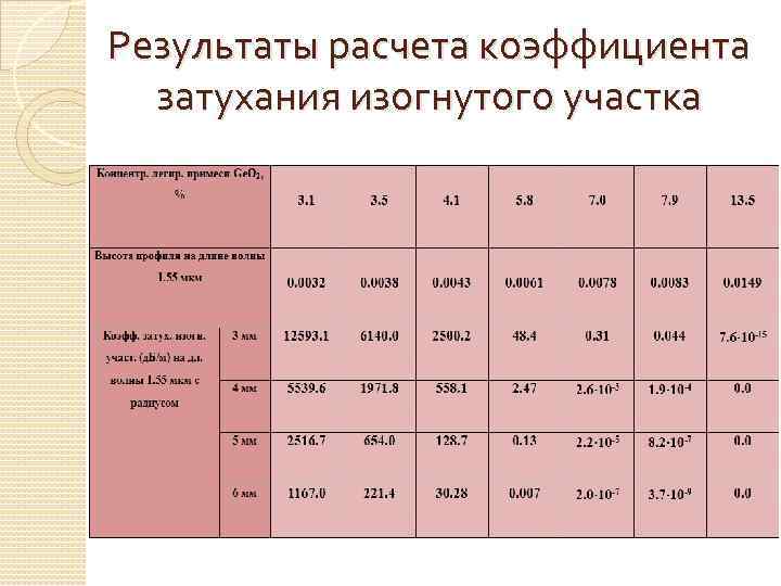 Результаты расчета коэффициента затухания изогнутого участка 