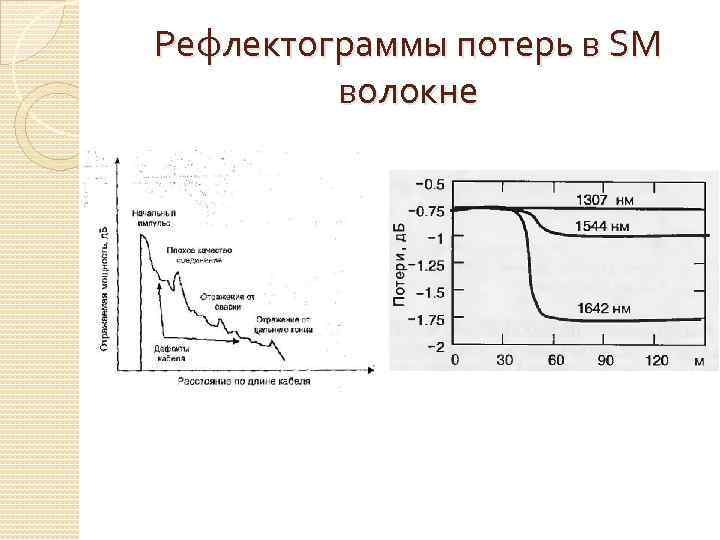 Рефлектограммы потерь в SM волокне 