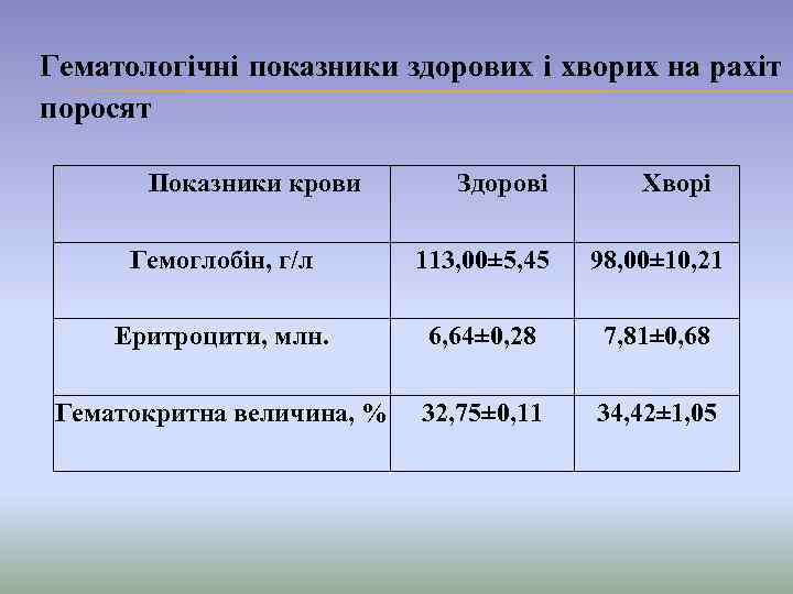 Гематологічні показники здорових і хворих на рахіт поросят Показники крови Здорові Хворі Гемоглобін, г/л