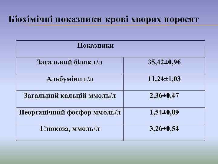 Біохімічні показники крові хворих поросят Показники Загальний білок г/л 35, 42± 0, 96 Альбуміни