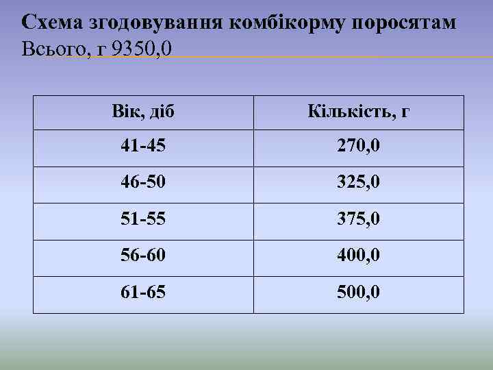 Схема згодовування комбікорму поросятам Всього, г 9350, 0 Вік, діб Кількість, г 41 -45