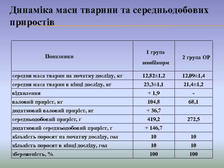 Динаміка маси тварини та середньодобових приростів Показники 1 група 2 група ОР комбікорм середня