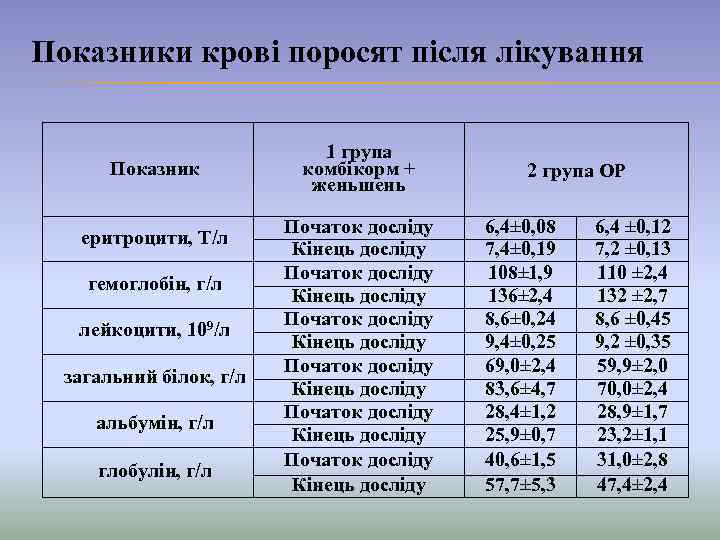 Показники крові поросят після лікування Показник еритроцити, Т/л гемоглобін, г/л лейкоцити, 109/л загальний білок,