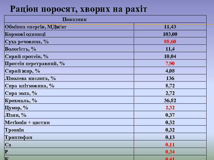 Раціон поросят, хворих на рахіт Показник Обмінна енергія, МДж/кг Кормові одиниці Суха речовина, %