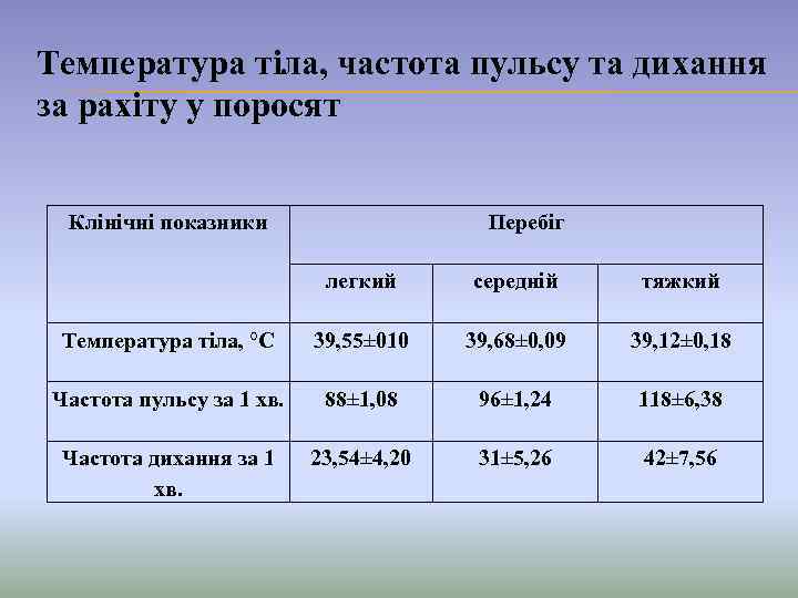 Температура тіла, частота пульсу та дихання за рахіту у поросят Клінічні показники Перебіг легкий