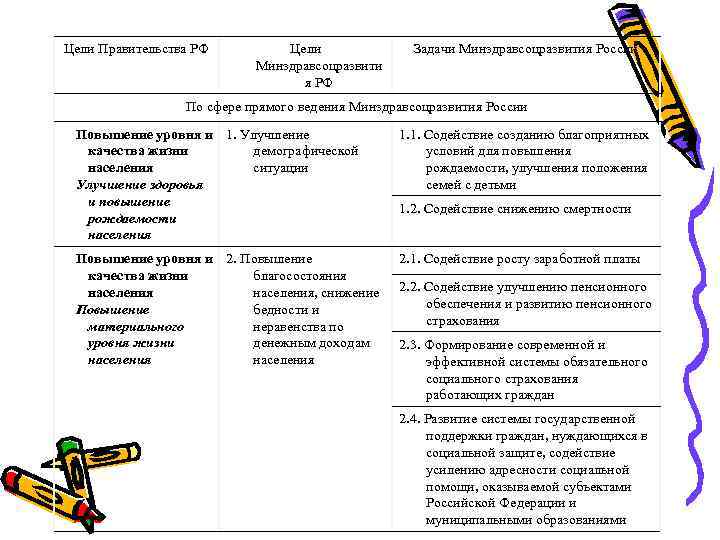 Цели Правительства РФ Цели Минздравсоцразвити я РФ Задачи Минздравсоцразвития России По сфере прямого ведения